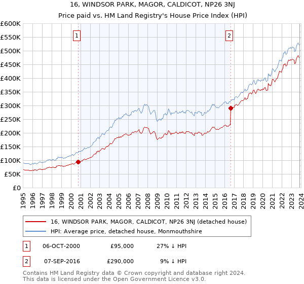 16, WINDSOR PARK, MAGOR, CALDICOT, NP26 3NJ: Price paid vs HM Land Registry's House Price Index