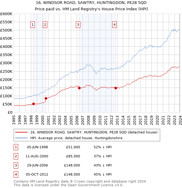 16, WINDSOR ROAD, SAWTRY, HUNTINGDON, PE28 5QD: Price paid vs HM Land Registry's House Price Index