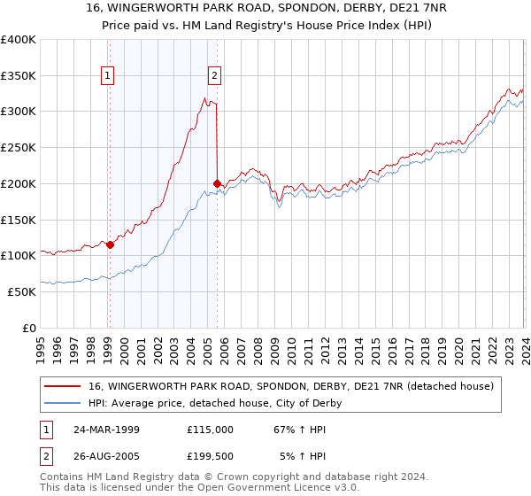 16, WINGERWORTH PARK ROAD, SPONDON, DERBY, DE21 7NR: Price paid vs HM Land Registry's House Price Index