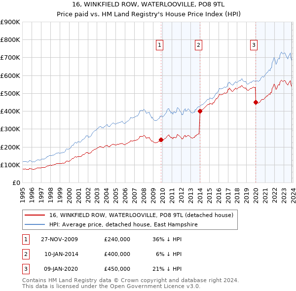 16, WINKFIELD ROW, WATERLOOVILLE, PO8 9TL: Price paid vs HM Land Registry's House Price Index