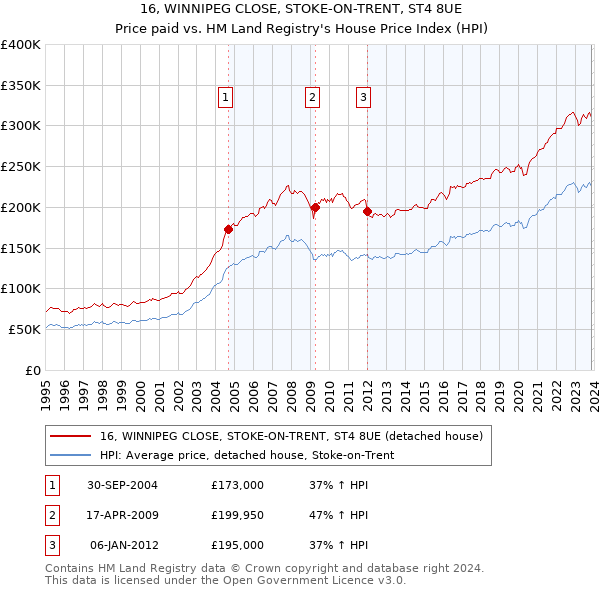 16, WINNIPEG CLOSE, STOKE-ON-TRENT, ST4 8UE: Price paid vs HM Land Registry's House Price Index