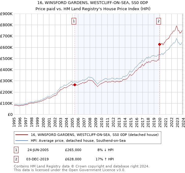 16, WINSFORD GARDENS, WESTCLIFF-ON-SEA, SS0 0DP: Price paid vs HM Land Registry's House Price Index