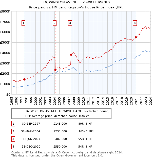 16, WINSTON AVENUE, IPSWICH, IP4 3LS: Price paid vs HM Land Registry's House Price Index