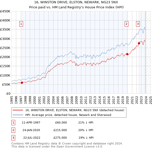 16, WINSTON DRIVE, ELSTON, NEWARK, NG23 5NX: Price paid vs HM Land Registry's House Price Index