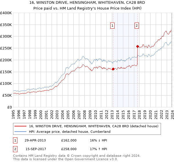 16, WINSTON DRIVE, HENSINGHAM, WHITEHAVEN, CA28 8RD: Price paid vs HM Land Registry's House Price Index