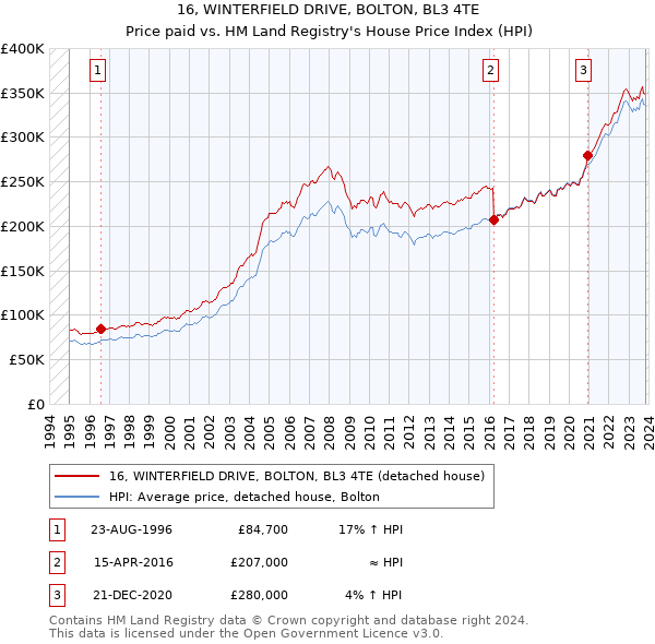 16, WINTERFIELD DRIVE, BOLTON, BL3 4TE: Price paid vs HM Land Registry's House Price Index