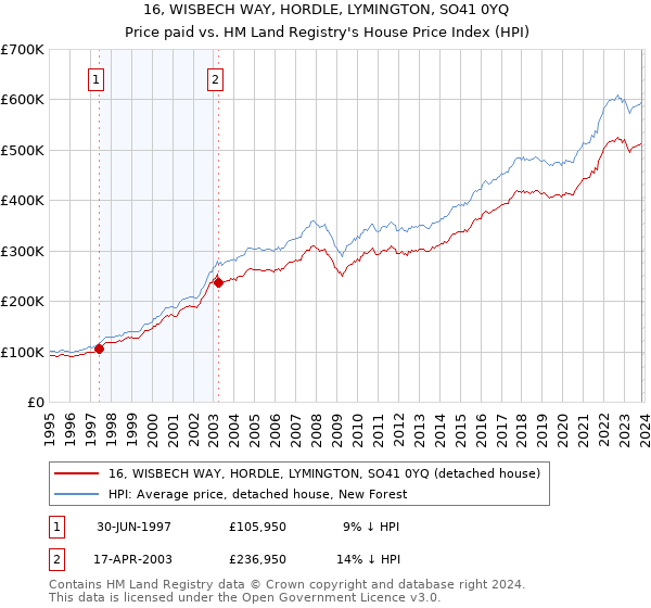 16, WISBECH WAY, HORDLE, LYMINGTON, SO41 0YQ: Price paid vs HM Land Registry's House Price Index