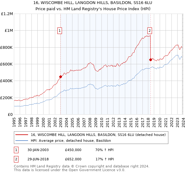 16, WISCOMBE HILL, LANGDON HILLS, BASILDON, SS16 6LU: Price paid vs HM Land Registry's House Price Index