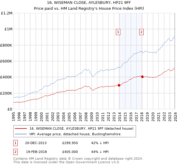 16, WISEMAN CLOSE, AYLESBURY, HP21 9FF: Price paid vs HM Land Registry's House Price Index
