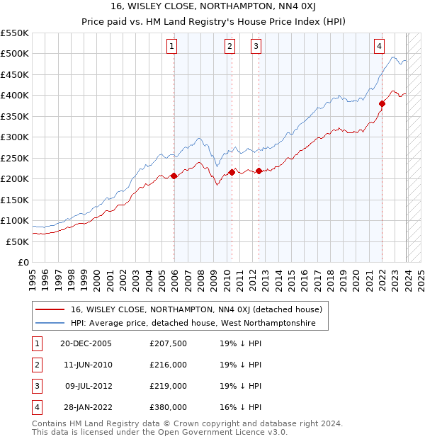 16, WISLEY CLOSE, NORTHAMPTON, NN4 0XJ: Price paid vs HM Land Registry's House Price Index