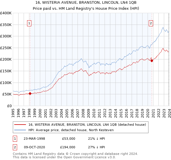 16, WISTERIA AVENUE, BRANSTON, LINCOLN, LN4 1QB: Price paid vs HM Land Registry's House Price Index