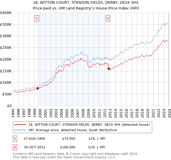 16, WITTON COURT, STENSON FIELDS, DERBY, DE24 3HX: Price paid vs HM Land Registry's House Price Index