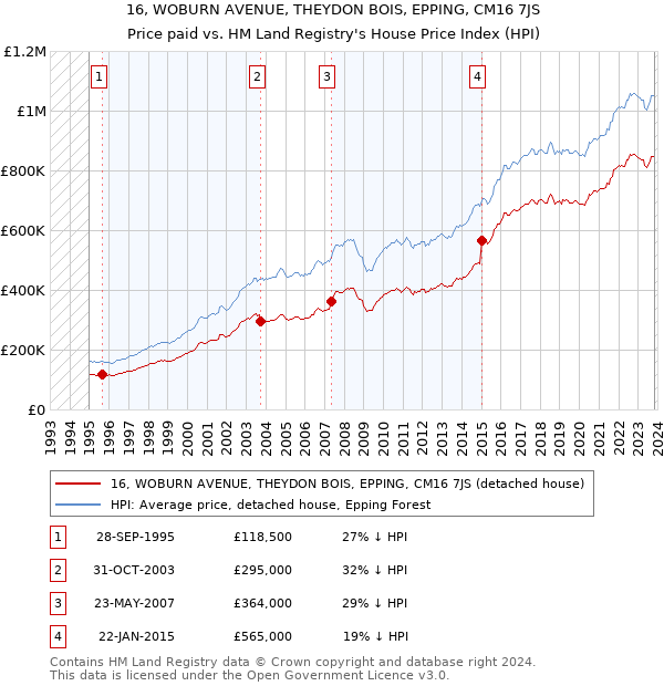 16, WOBURN AVENUE, THEYDON BOIS, EPPING, CM16 7JS: Price paid vs HM Land Registry's House Price Index