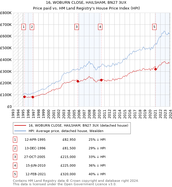 16, WOBURN CLOSE, HAILSHAM, BN27 3UX: Price paid vs HM Land Registry's House Price Index
