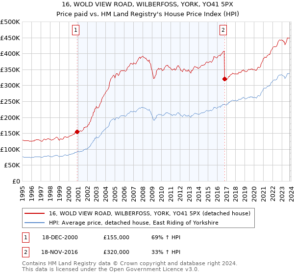 16, WOLD VIEW ROAD, WILBERFOSS, YORK, YO41 5PX: Price paid vs HM Land Registry's House Price Index