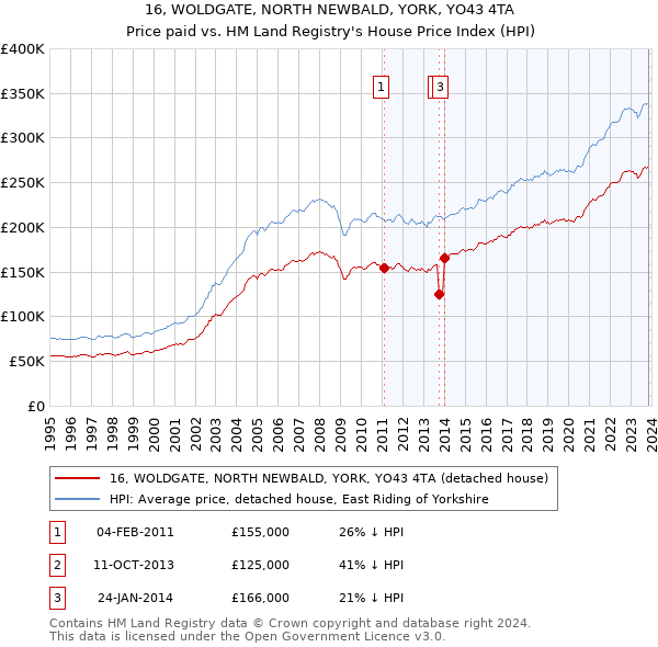 16, WOLDGATE, NORTH NEWBALD, YORK, YO43 4TA: Price paid vs HM Land Registry's House Price Index
