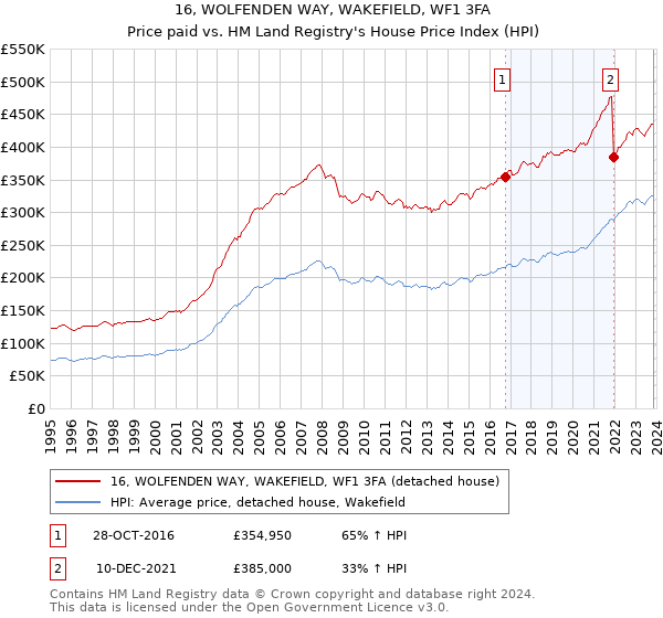 16, WOLFENDEN WAY, WAKEFIELD, WF1 3FA: Price paid vs HM Land Registry's House Price Index