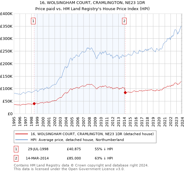 16, WOLSINGHAM COURT, CRAMLINGTON, NE23 1DR: Price paid vs HM Land Registry's House Price Index