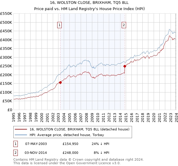 16, WOLSTON CLOSE, BRIXHAM, TQ5 8LL: Price paid vs HM Land Registry's House Price Index