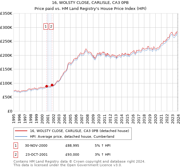 16, WOLSTY CLOSE, CARLISLE, CA3 0PB: Price paid vs HM Land Registry's House Price Index
