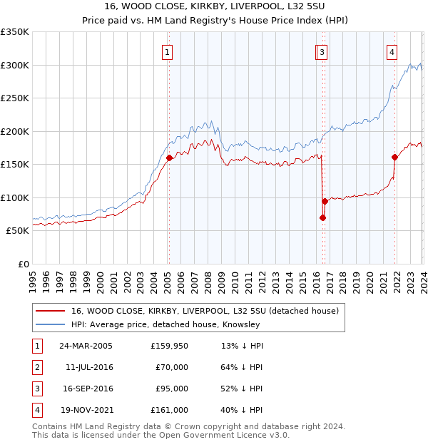 16, WOOD CLOSE, KIRKBY, LIVERPOOL, L32 5SU: Price paid vs HM Land Registry's House Price Index