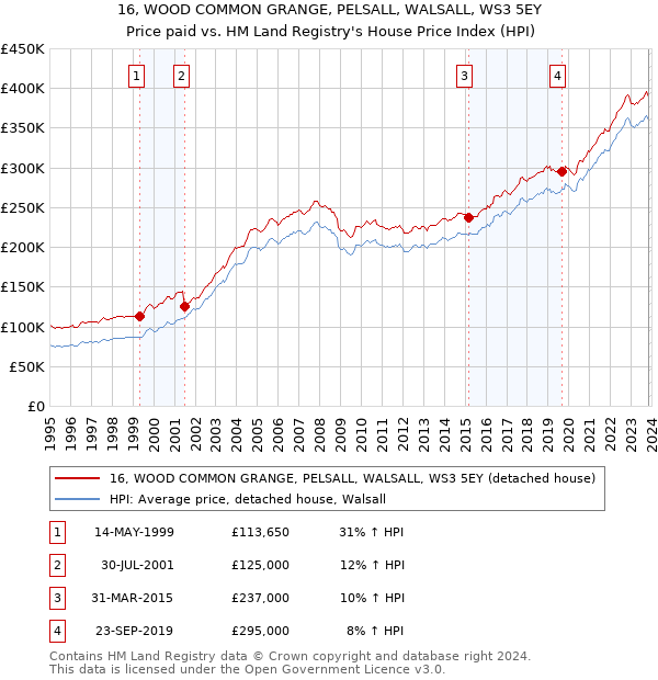 16, WOOD COMMON GRANGE, PELSALL, WALSALL, WS3 5EY: Price paid vs HM Land Registry's House Price Index
