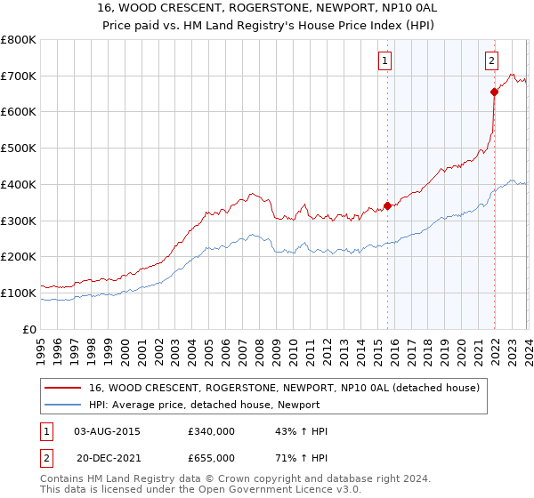 16, WOOD CRESCENT, ROGERSTONE, NEWPORT, NP10 0AL: Price paid vs HM Land Registry's House Price Index