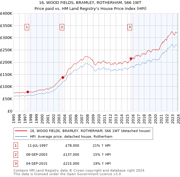 16, WOOD FIELDS, BRAMLEY, ROTHERHAM, S66 1WT: Price paid vs HM Land Registry's House Price Index