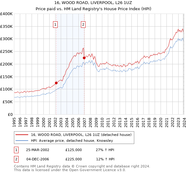 16, WOOD ROAD, LIVERPOOL, L26 1UZ: Price paid vs HM Land Registry's House Price Index
