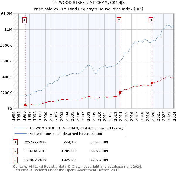 16, WOOD STREET, MITCHAM, CR4 4JS: Price paid vs HM Land Registry's House Price Index