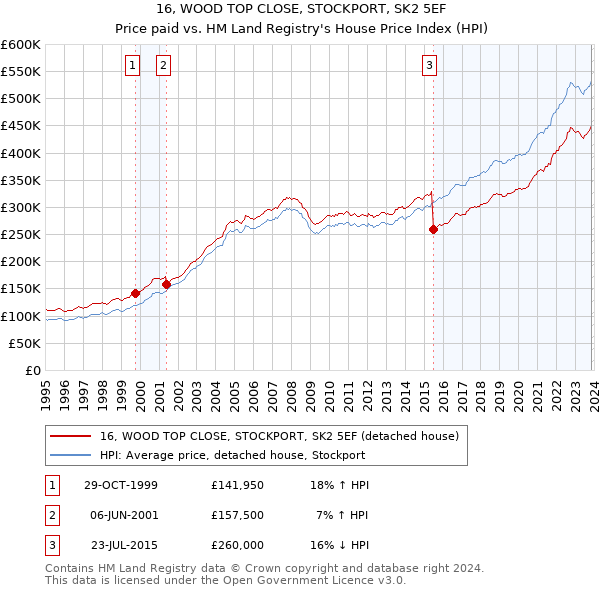 16, WOOD TOP CLOSE, STOCKPORT, SK2 5EF: Price paid vs HM Land Registry's House Price Index
