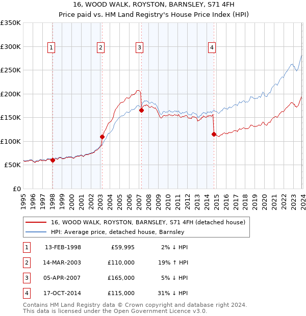 16, WOOD WALK, ROYSTON, BARNSLEY, S71 4FH: Price paid vs HM Land Registry's House Price Index