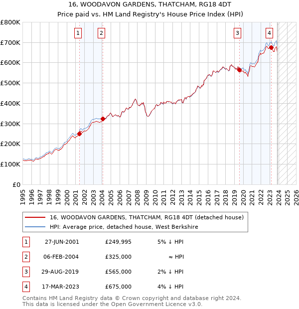 16, WOODAVON GARDENS, THATCHAM, RG18 4DT: Price paid vs HM Land Registry's House Price Index