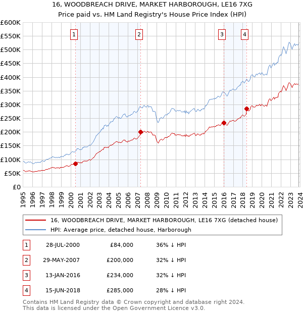16, WOODBREACH DRIVE, MARKET HARBOROUGH, LE16 7XG: Price paid vs HM Land Registry's House Price Index