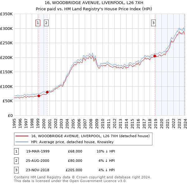 16, WOODBRIDGE AVENUE, LIVERPOOL, L26 7XH: Price paid vs HM Land Registry's House Price Index