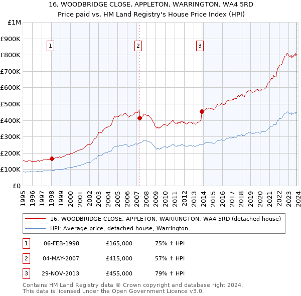 16, WOODBRIDGE CLOSE, APPLETON, WARRINGTON, WA4 5RD: Price paid vs HM Land Registry's House Price Index
