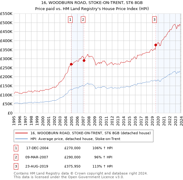 16, WOODBURN ROAD, STOKE-ON-TRENT, ST6 8GB: Price paid vs HM Land Registry's House Price Index