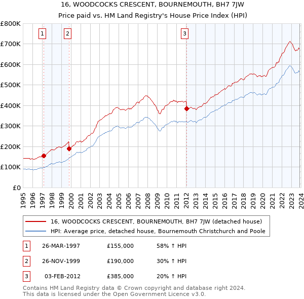 16, WOODCOCKS CRESCENT, BOURNEMOUTH, BH7 7JW: Price paid vs HM Land Registry's House Price Index