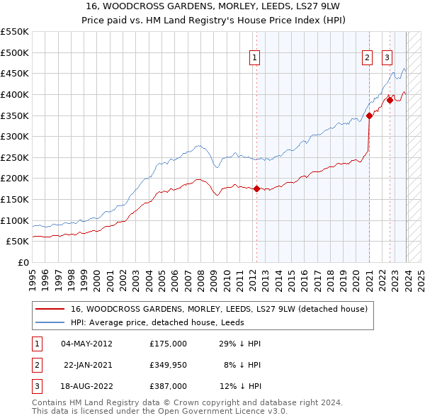 16, WOODCROSS GARDENS, MORLEY, LEEDS, LS27 9LW: Price paid vs HM Land Registry's House Price Index