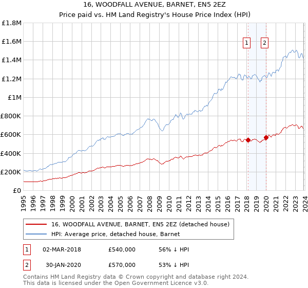 16, WOODFALL AVENUE, BARNET, EN5 2EZ: Price paid vs HM Land Registry's House Price Index