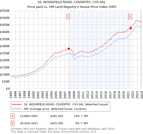 16, WOODFIELD ROAD, COVENTRY, CV5 6AL: Price paid vs HM Land Registry's House Price Index