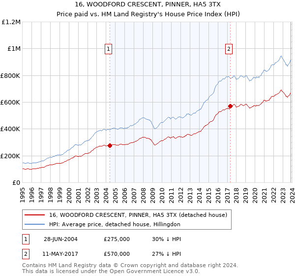16, WOODFORD CRESCENT, PINNER, HA5 3TX: Price paid vs HM Land Registry's House Price Index