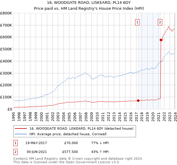 16, WOODGATE ROAD, LISKEARD, PL14 6DY: Price paid vs HM Land Registry's House Price Index