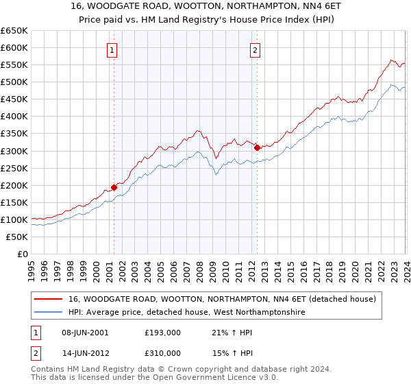 16, WOODGATE ROAD, WOOTTON, NORTHAMPTON, NN4 6ET: Price paid vs HM Land Registry's House Price Index