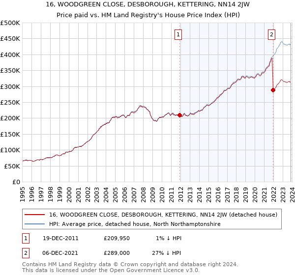 16, WOODGREEN CLOSE, DESBOROUGH, KETTERING, NN14 2JW: Price paid vs HM Land Registry's House Price Index