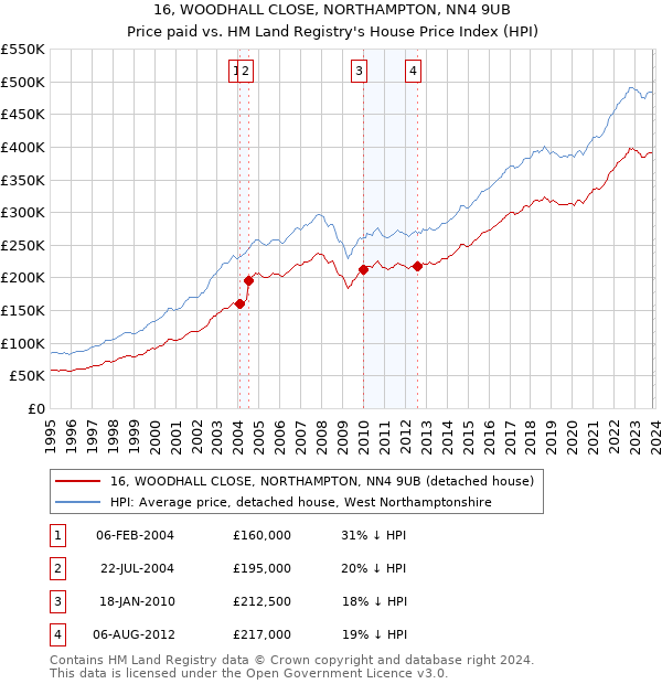 16, WOODHALL CLOSE, NORTHAMPTON, NN4 9UB: Price paid vs HM Land Registry's House Price Index