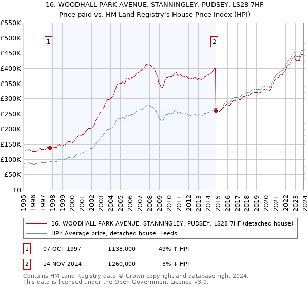 16, WOODHALL PARK AVENUE, STANNINGLEY, PUDSEY, LS28 7HF: Price paid vs HM Land Registry's House Price Index