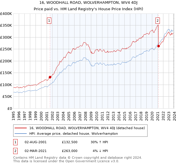 16, WOODHALL ROAD, WOLVERHAMPTON, WV4 4DJ: Price paid vs HM Land Registry's House Price Index