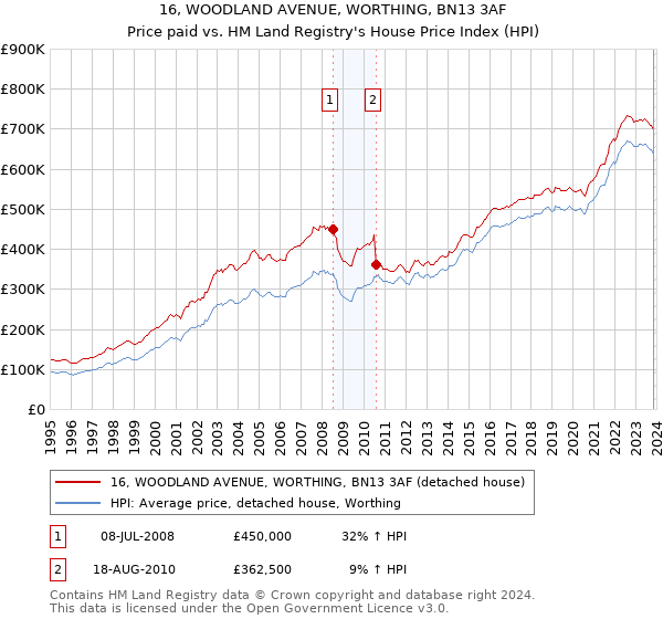 16, WOODLAND AVENUE, WORTHING, BN13 3AF: Price paid vs HM Land Registry's House Price Index