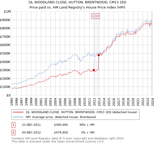 16, WOODLAND CLOSE, HUTTON, BRENTWOOD, CM13 1ED: Price paid vs HM Land Registry's House Price Index